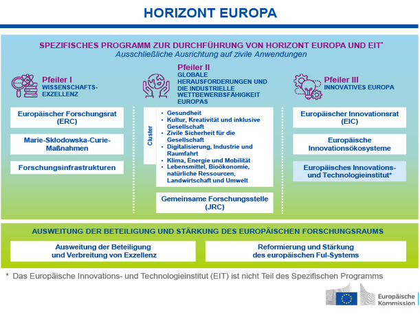 Aufbau Horizont Europa