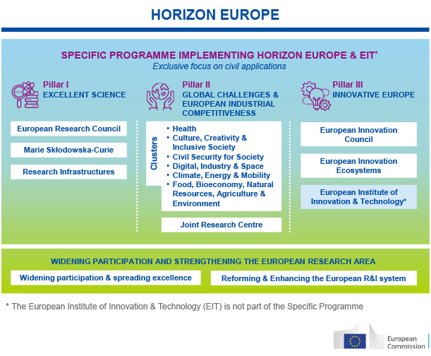 Structure Horizon Europe