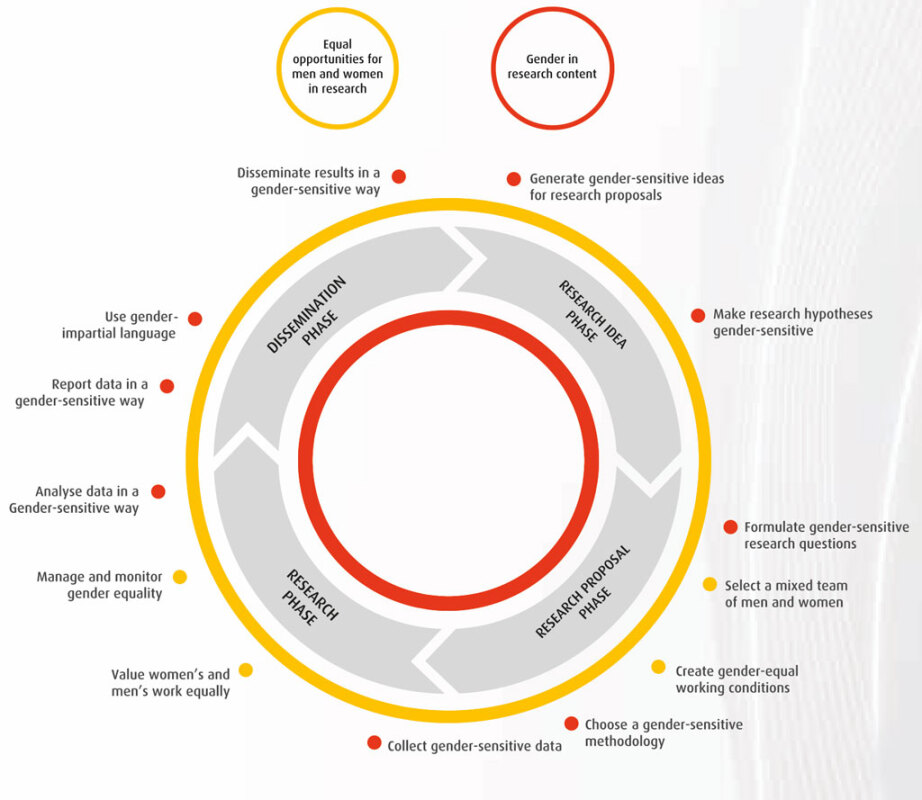 Forschungszyklus Forschungszyklus
